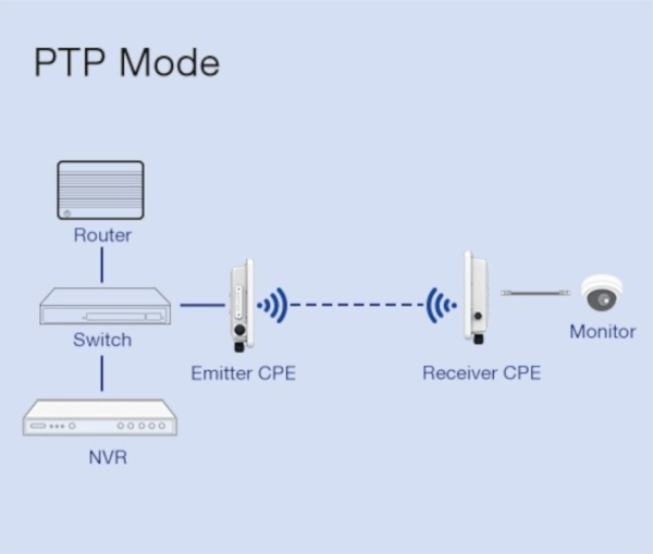 8 Miles Transmission Industrial Wireless Bridge - Image 3