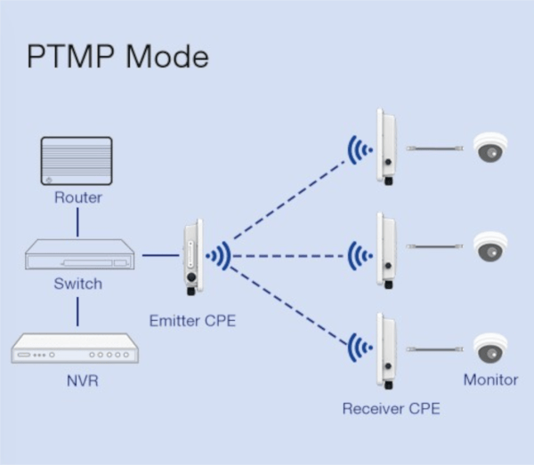8 Miles Transmission Industrial Wireless Bridge - Image 4