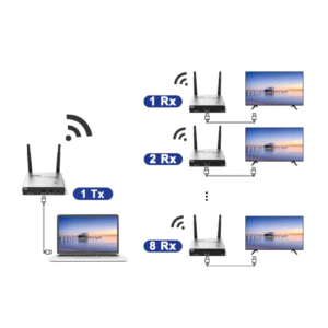 5.8Ghz Wireless HDMI Transmitter and Receiver