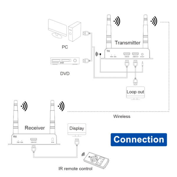 5.8GHz Wireless HDMI Transmitter and Receiver